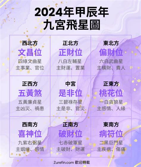 2023年方位九宫图|2023年九宮飛星圖＋風水擺位